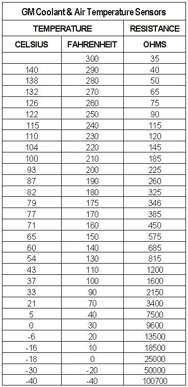 Coolant Temperature Sensor Resistance Values: Essential Guide