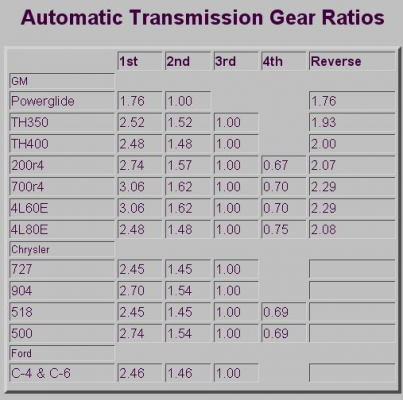 97899d1450056105-700r4-4l60-th350-swap-gear_ratios.png